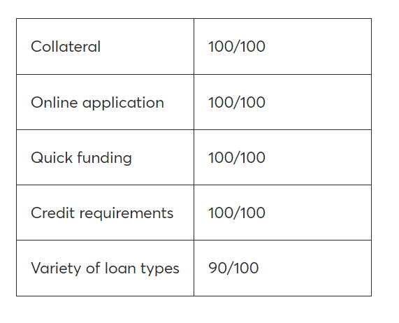 SBG Funding Editor's Score