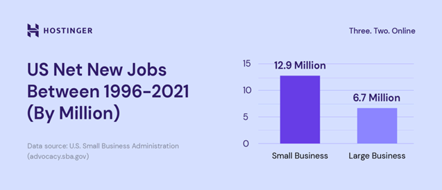 Jobs created by Small Businesses
